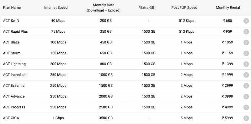 ACT Fibernet