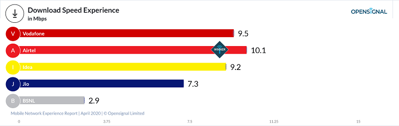 Bharti Airtel Leading Download Speed Experience