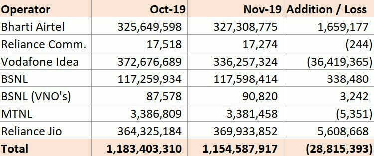 India’s Leading Telecom Subscriber Base Operator Is Now Reliance Jio, Vodafone Idea Slips to Second Position : TRAI November 2019 Report