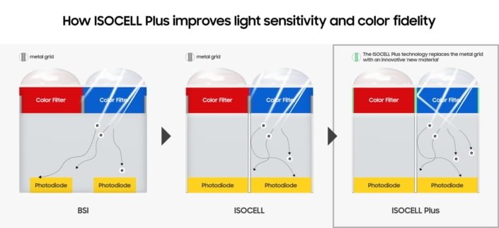 Samsung ISOCELL