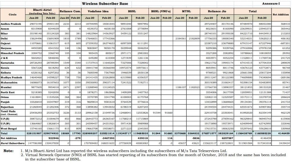 TRAI Telecom Subscriber Base