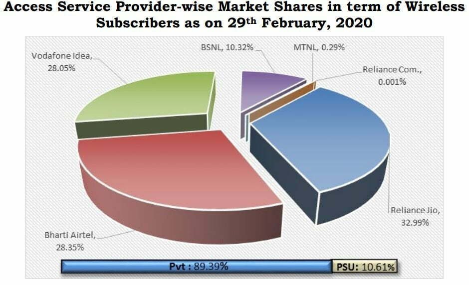 TRAI Telecom Subscriber Base