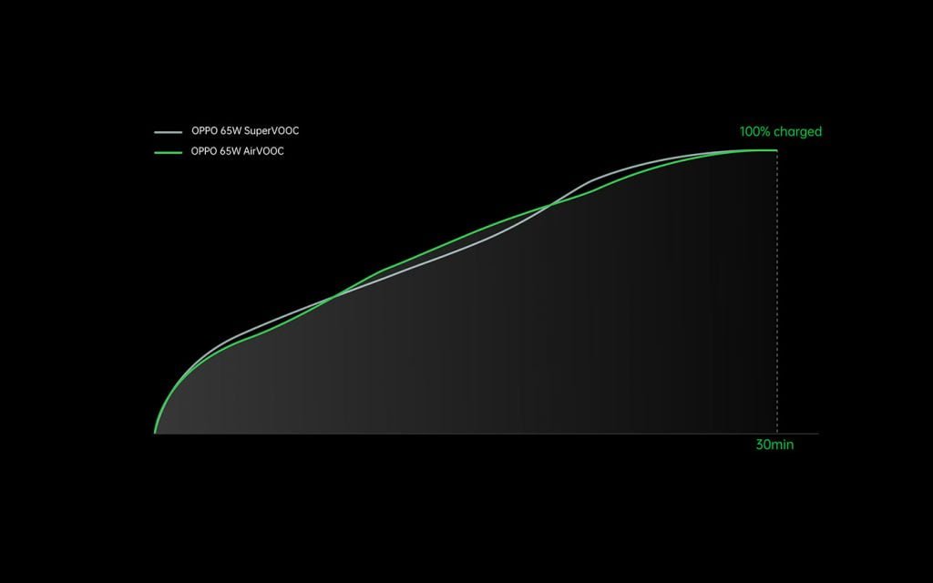 Oppo 125W Flash Charge Duration