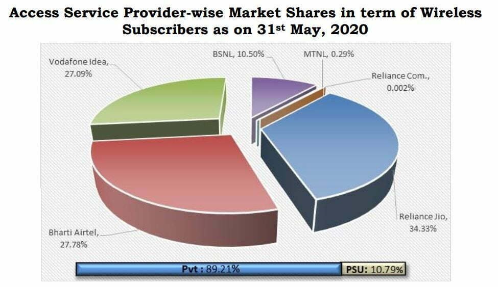 Indian Telecom
