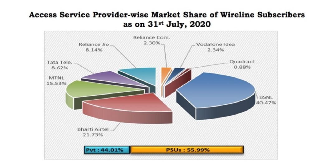 Wireline Subscriber Base TRAI