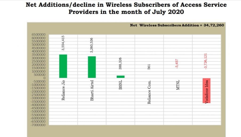 Reliance Jio TRAI