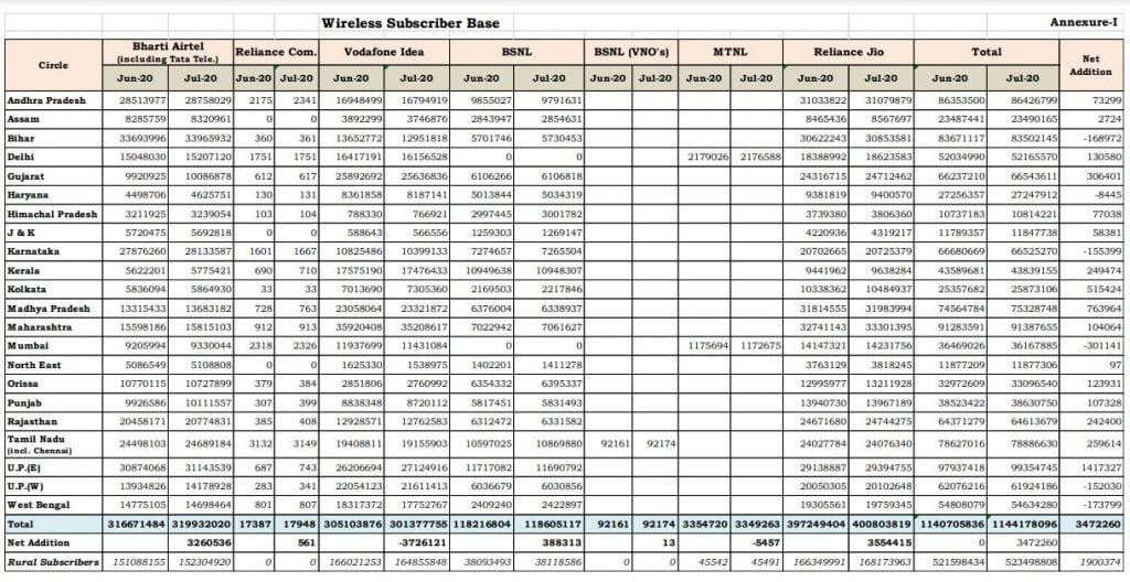 Subscriber Base July 2020 TRAI