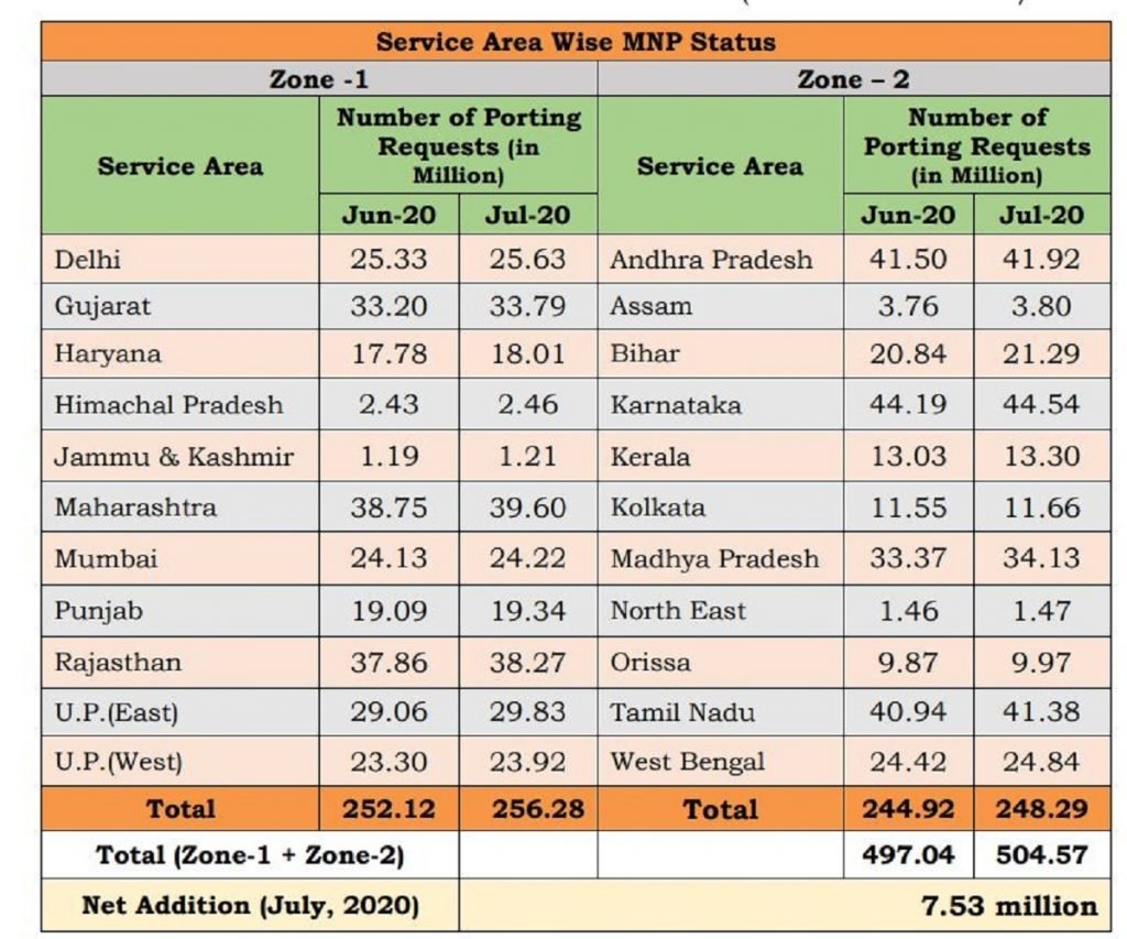 Mobile Number Portability (MNP) TRAI