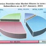 Bharti Airtel continues to add market share, Jio loses active subscribers: TRAI