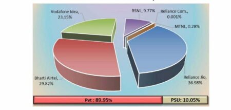 telecom subscriber base june 2021 trai