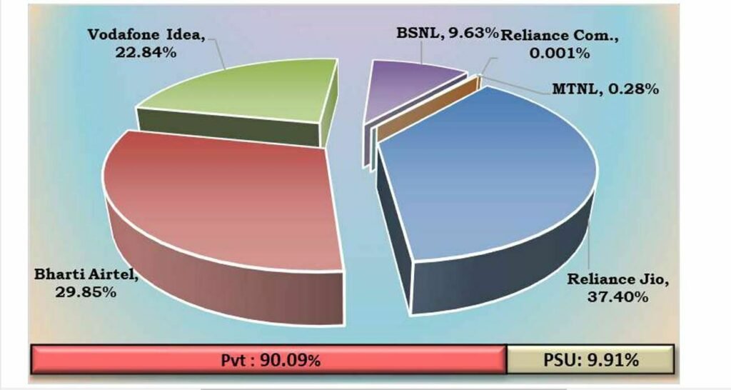 Reliance Jio