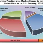 Reliance Jio Subscriber Base Reduced by 93 Lakh in Jan'22: TRAI
