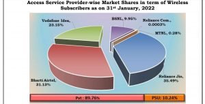TRAI,subscriber base,telecom subscriber base,Jio