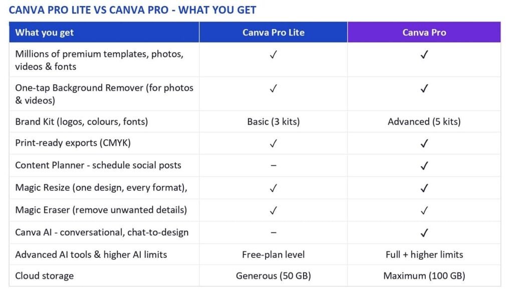 Jio Free Canva Pro Benefits